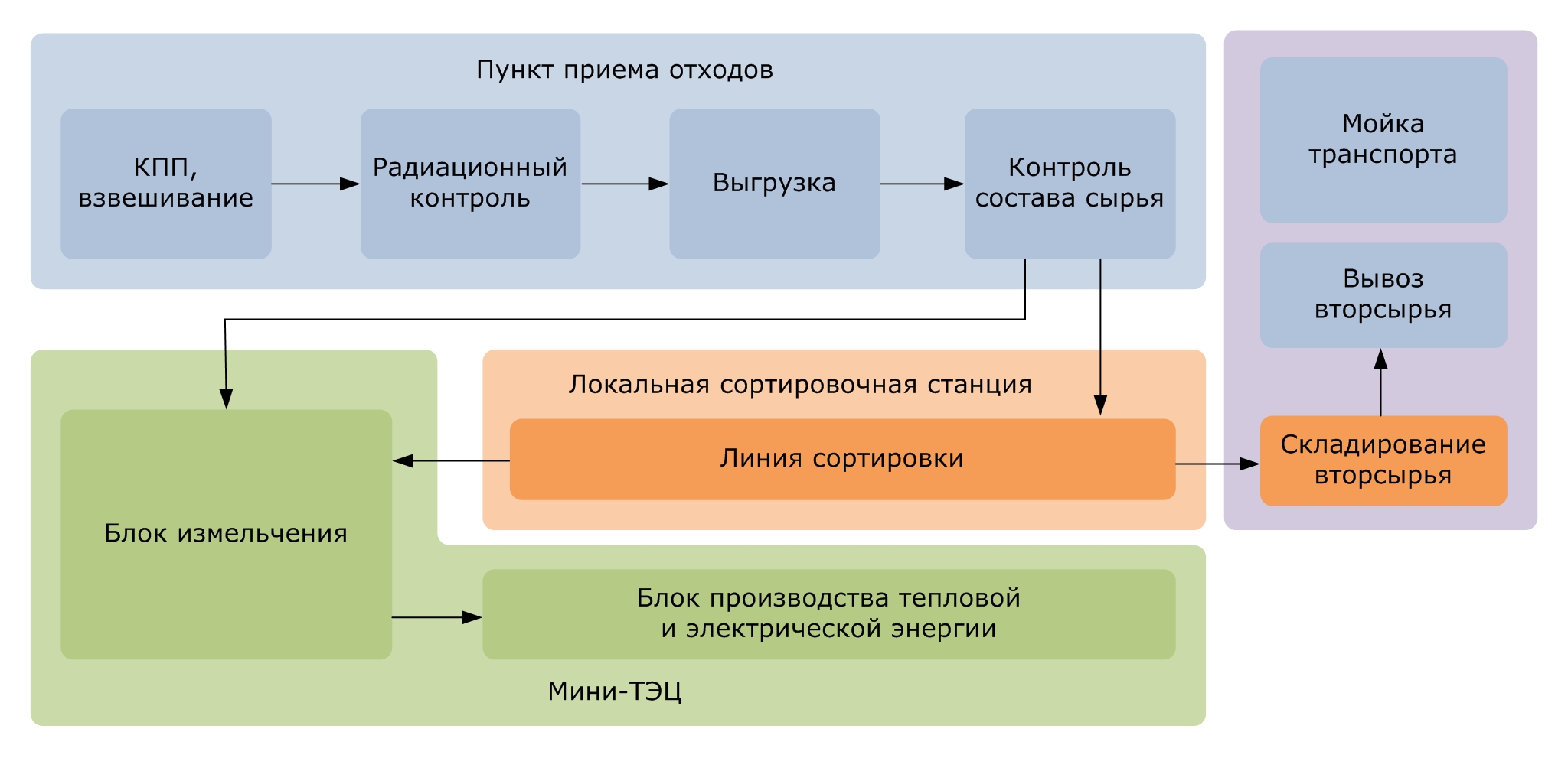 Реферат: Регистрация ООО - переработка вторсырья