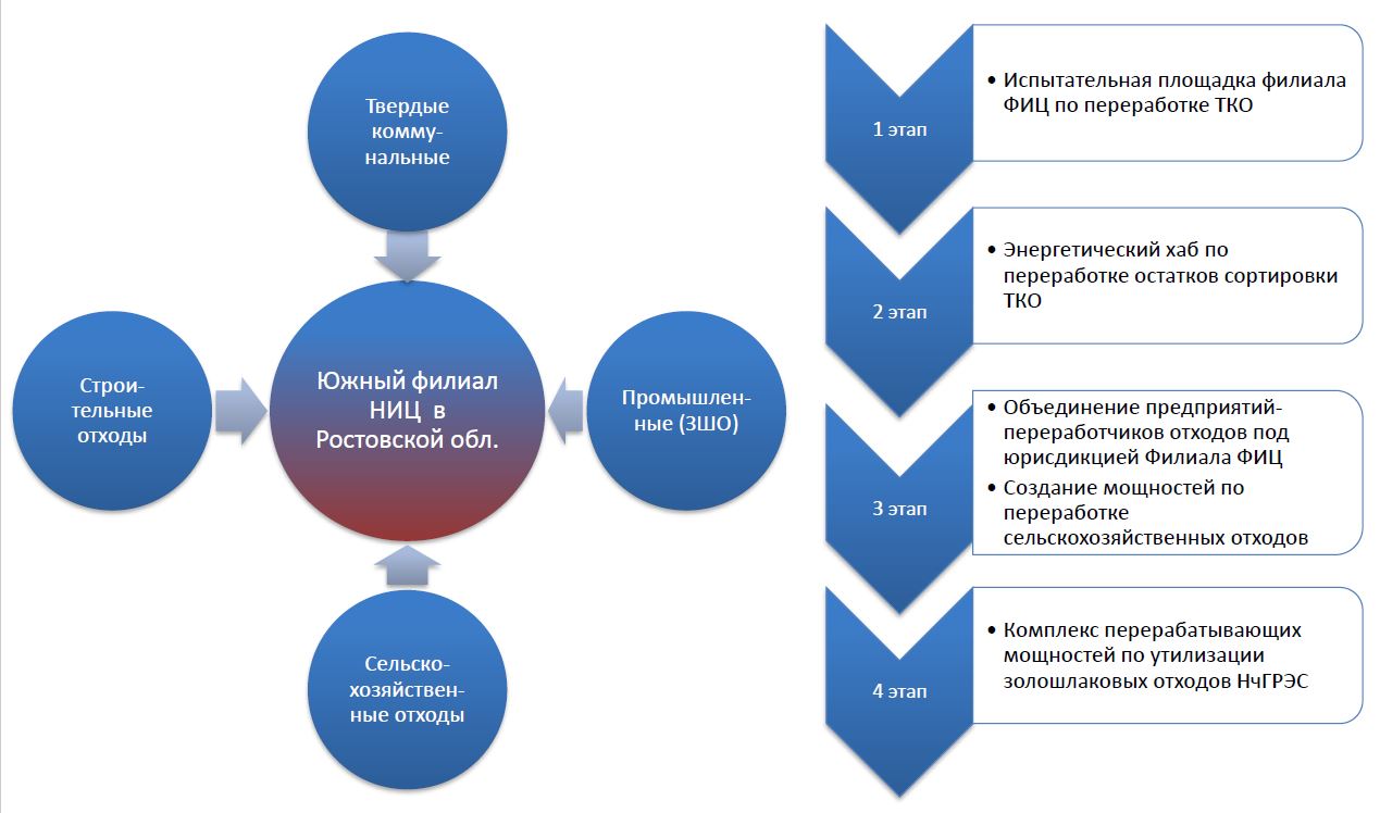 ФНИЦ_южный филиал