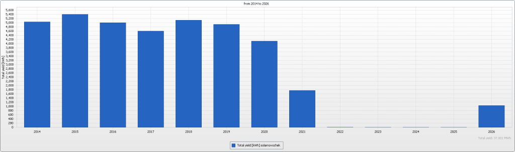 Работа СЭС в предыдущее годы